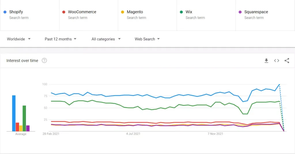Google trend report of these eCommerce platforms by esurgent