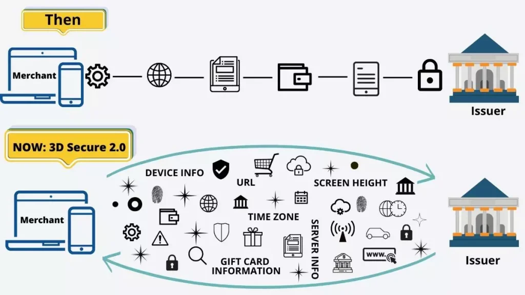 illustrate define difference between 3D secure 1.0 and now 3D secure 2.0 by esurgent